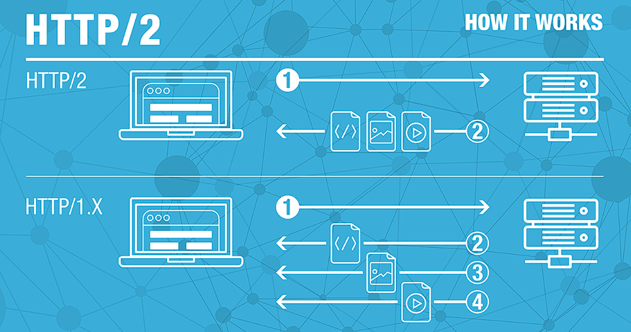HTTP/1.1 срещу HTTP/2-Каква е разликата?